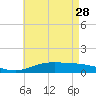 Tide chart for East Bay, Pensacola Bay, Florida on 2023/05/28