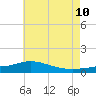 Tide chart for East Bay, Pensacola Bay, Florida on 2023/07/10