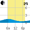 Tide chart for East Bay, Pensacola Bay, Florida on 2023/07/25