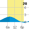 Tide chart for East Bay, Pensacola Bay, Florida on 2023/07/28