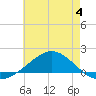 Tide chart for East Bay, Pensacola Bay, Florida on 2023/07/4