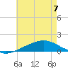 Tide chart for East Bay, Pensacola Bay, Florida on 2023/07/7
