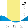 Tide chart for East Bay, Pensacola Bay, Florida on 2023/11/17