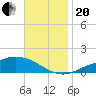 Tide chart for East Bay, Pensacola Bay, Florida on 2023/11/20