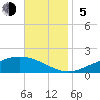Tide chart for East Bay, Pensacola Bay, Florida on 2023/11/5