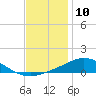 Tide chart for East Bay, Pensacola Bay, Florida on 2023/12/10