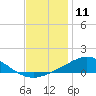 Tide chart for East Bay, Pensacola Bay, Florida on 2023/12/11