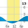 Tide chart for East Bay, Pensacola Bay, Florida on 2023/12/13