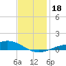 Tide chart for East Bay, Pensacola Bay, Florida on 2023/12/18