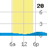 Tide chart for East Bay, Pensacola Bay, Florida on 2023/12/20