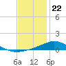Tide chart for East Bay, Pensacola Bay, Florida on 2023/12/22