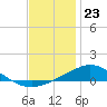 Tide chart for East Bay, Pensacola Bay, Florida on 2023/12/23