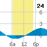 Tide chart for East Bay, Pensacola Bay, Florida on 2023/12/24