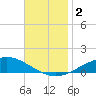 Tide chart for East Bay, Pensacola Bay, Florida on 2023/12/2
