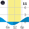 Tide chart for East Bay, Pensacola Bay, Florida on 2024/01/11