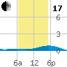 Tide chart for East Bay, Pensacola Bay, Florida on 2024/01/17