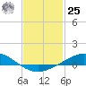 Tide chart for East Bay, Pensacola Bay, Florida on 2024/01/25