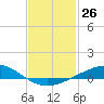 Tide chart for East Bay, Pensacola Bay, Florida on 2024/01/26