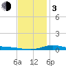 Tide chart for East Bay, Pensacola Bay, Florida on 2024/01/3