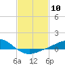Tide chart for East Bay, Pensacola Bay, Florida on 2024/02/10
