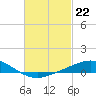 Tide chart for East Bay, Pensacola Bay, Florida on 2024/02/22