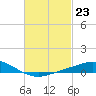 Tide chart for East Bay, Pensacola Bay, Florida on 2024/02/23