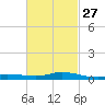 Tide chart for East Bay, Pensacola Bay, Florida on 2024/02/27