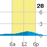 Tide chart for East Bay, Pensacola Bay, Florida on 2024/02/28