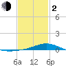 Tide chart for East Bay, Pensacola Bay, Florida on 2024/02/2