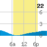 Tide chart for East Bay, Pensacola Bay, Florida on 2024/03/22
