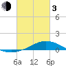 Tide chart for East Bay, Pensacola Bay, Florida on 2024/03/3