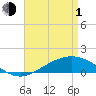 Tide chart for East Bay, Pensacola Bay, Florida on 2024/05/1