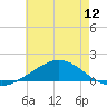 Tide chart for East Bay, Florida on 2025/07/12