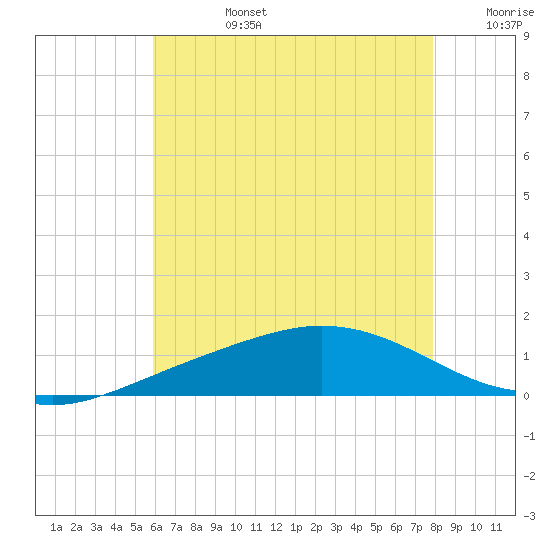 Tide chart for East Bay on 2025/07/14
