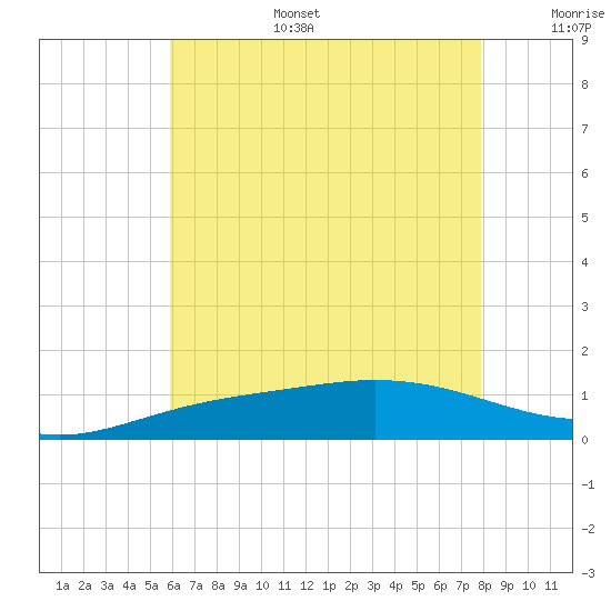 Tide chart for East Bay on 2025/07/15