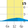 Tide chart for East Bay, Florida on 2025/07/15