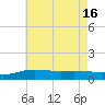 Tide chart for East Bay, Florida on 2025/07/16