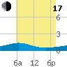 Tide chart for East Bay, Florida on 2025/07/17