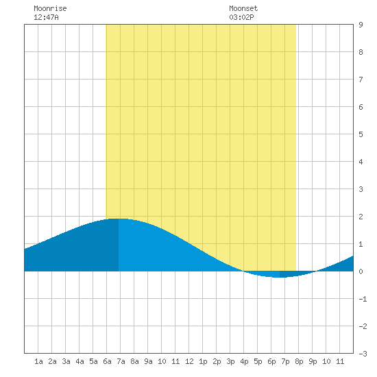 Tide chart for East Bay on 2025/07/19