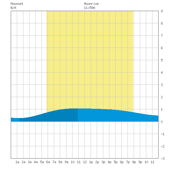 Tide chart for East Bay on 2025/07/01