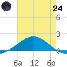 Tide chart for East Bay, Florida on 2025/07/24