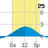 Tide chart for East Bay, Florida on 2025/07/25