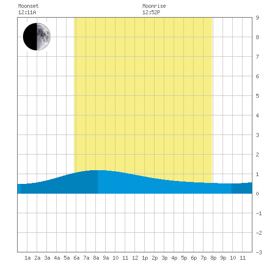 Tide chart for East Bay on 2025/07/02