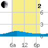 Tide chart for East Bay, Florida on 2025/07/2