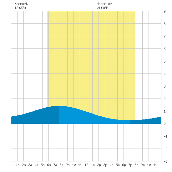 Tide chart for East Bay on 2025/07/03