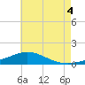 Tide chart for East Bay, Florida on 2025/07/4