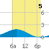 Tide chart for East Bay, Florida on 2025/07/5