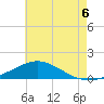 Tide chart for East Bay, Florida on 2025/07/6