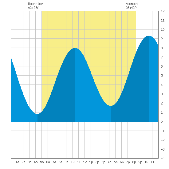 Tide Chart for 2021/07/7