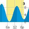 Tide chart for East Boothbay, Damariscotta River, Maine on 2022/05/3